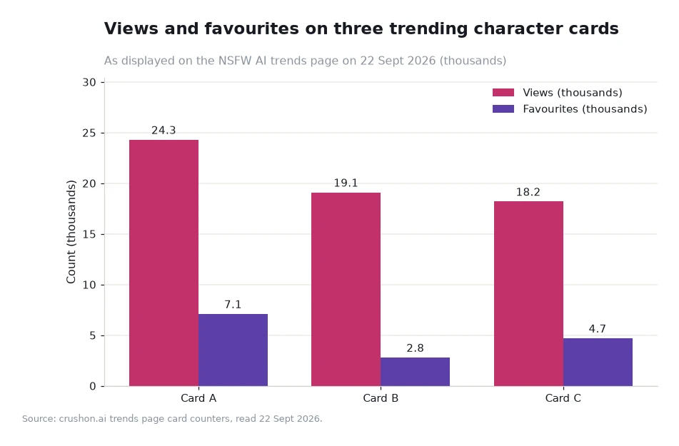Grouped bar chart comparing views and favourites for three trending character cards