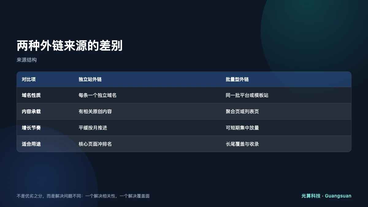 独立站外链与批量型外链的来源结构对比图